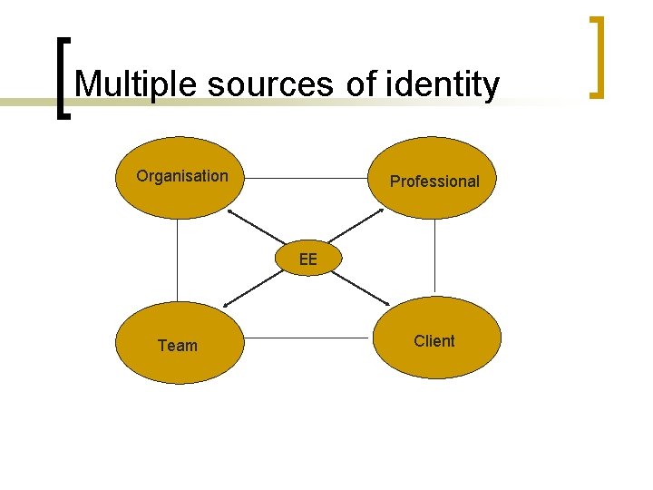 Multiple sources of identity Organisation Professional EE Team Client 