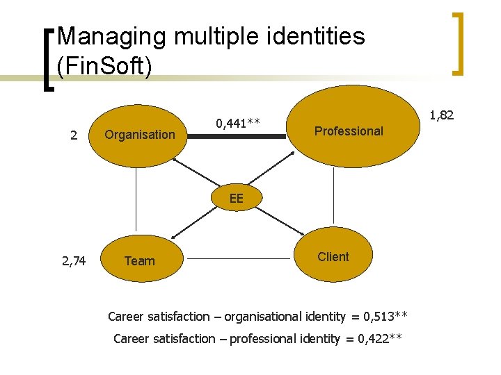 Managing multiple identities (Fin. Soft) 2 Organisation 0, 441** 1, 82 Professional EE 2,