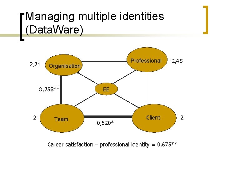 Managing multiple identities (Data. Ware) 2, 71 Organisation O, 758** 2 Team Professional 2,