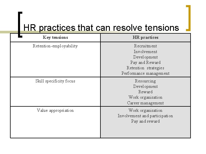 HR practices that can resolve tensions Key tensions HR practices Retention-employability Recruitment Involvement Development