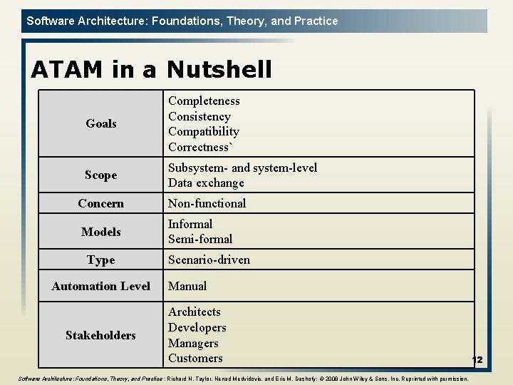 Software Architecture: Foundations, Theory, and Practice ATAM in a Nutshell Goals Completeness Consistency Compatibility