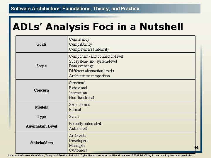 Software Architecture: Foundations, Theory, and Practice ADLs’ Analysis Foci in a Nutshell Goals Consistency