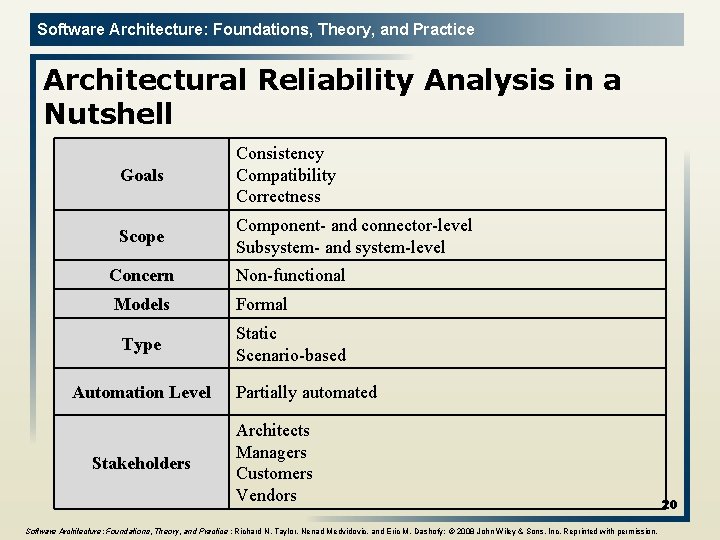 Software Architecture: Foundations, Theory, and Practice Architectural Reliability Analysis in a Nutshell Goals Consistency