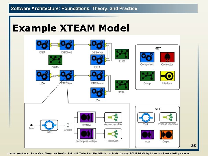 Software Architecture: Foundations, Theory, and Practice Example XTEAM Model 25 Software Architecture: Foundations, Theory,