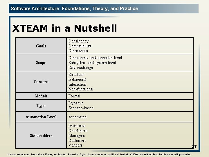 Software Architecture: Foundations, Theory, and Practice XTEAM in a Nutshell Goals Consistency Compatibility Correctness