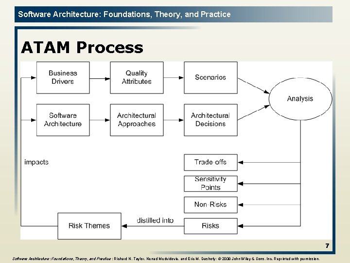 Software Architecture: Foundations, Theory, and Practice ATAM Process 7 Software Architecture: Foundations, Theory, and
