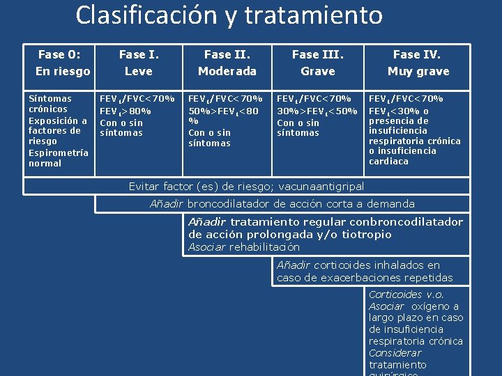 Clasificación y tratamiento Fase 0: En riesgo Síntomas crónicos Exposición a factores de riesgo