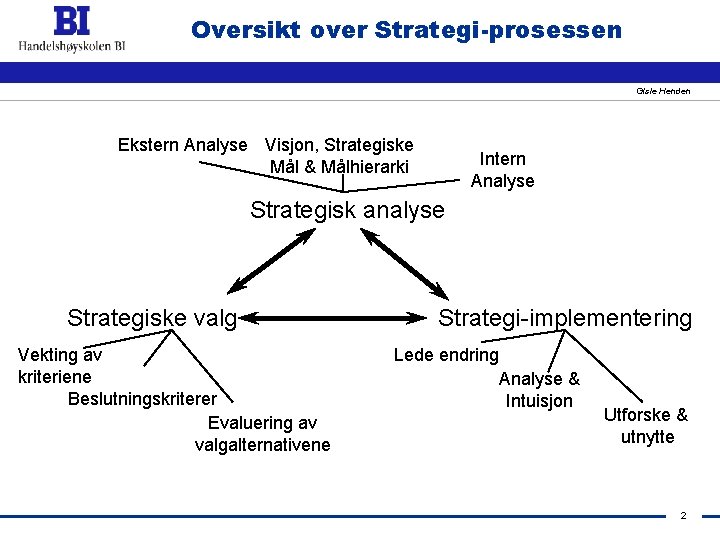 Oversikt over Strategi-prosessen Gisle Henden Ekstern Analyse Visjon, Strategiske Mål & Målhierarki Intern Analyse
