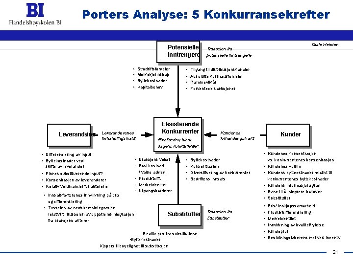 Porters Analyse: 5 Konkurransekrefter Potensielle inntrengere • • Leverandører Leverandørenes forhandlingsmakt • Differensiering av