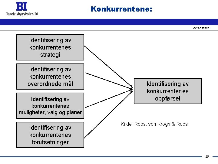 Konkurrentene: Gisle Henden Identifisering av konkurrentenes strategi Identifisering av konkurrentenes overordnede mål Identifisering av