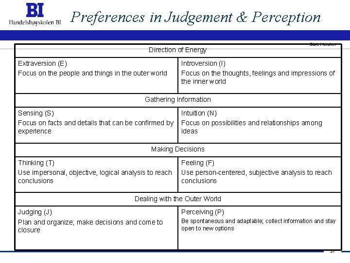 Preferences in Judgement & Perception Direction of Energy Extraversion (E) Focus on the people