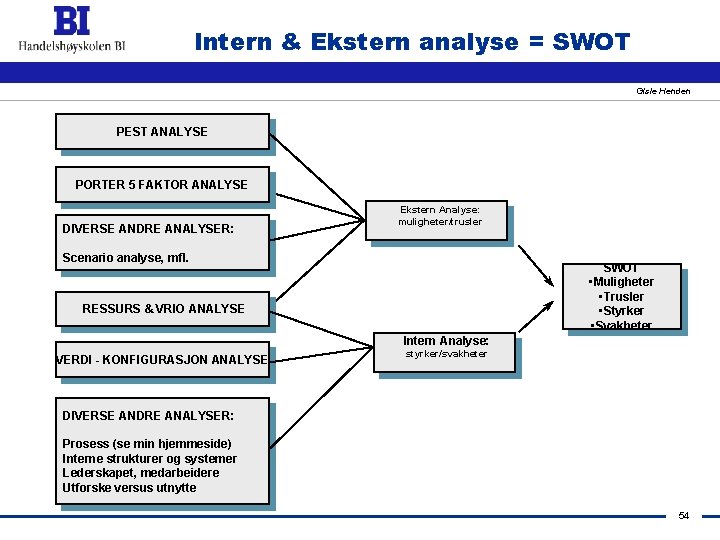 Intern & Ekstern analyse = SWOT Gisle Henden PEST ANALYSE PORTER 5 FAKTOR ANALYSE