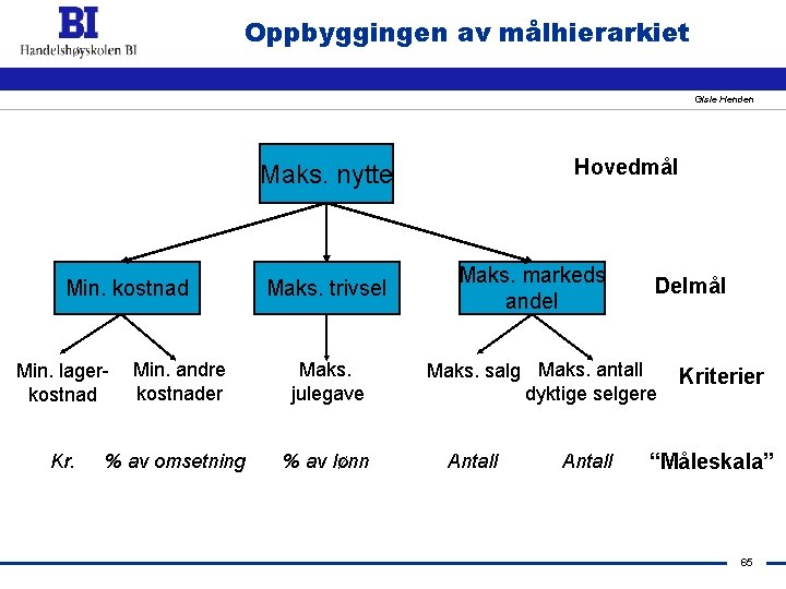 Oppbyggingen av målhierarkiet Gisle Henden Hovedmål Maks. nytte Min. kostnad Min. andre kostnader Maks.