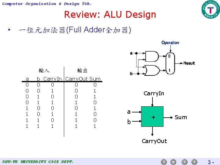 Computer Organization & Design 5 th. Review: ALU Design • 一位元加法器(Full Adder全加器) 輸入 a