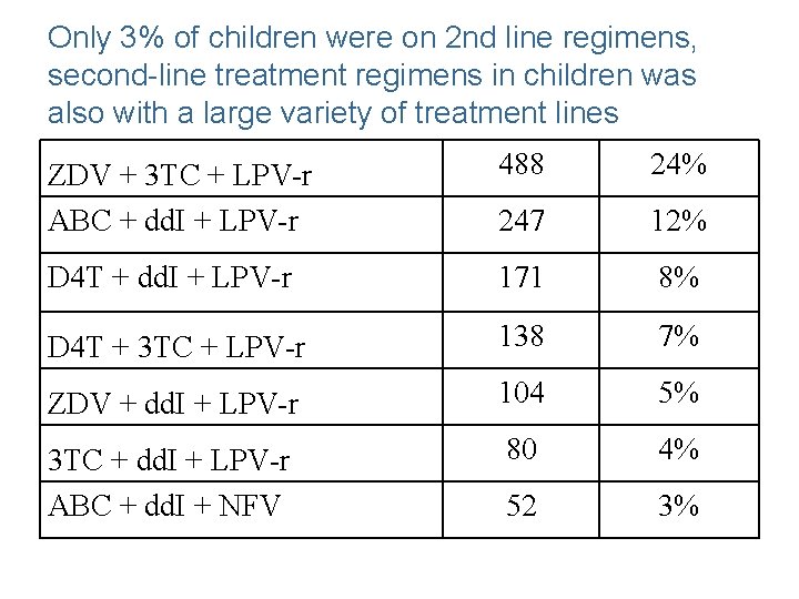 Only 3% of children were on 2 nd line regimens, second-line treatment regimens in
