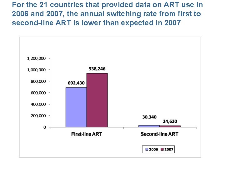 For the 21 countries that provided data on ART use in 2006 and 2007,