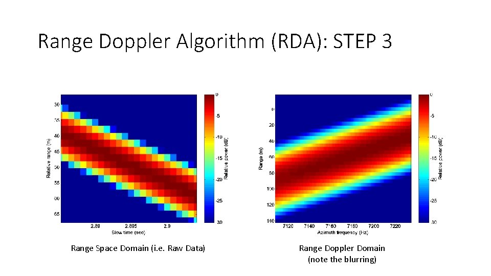 Range Doppler Algorithm (RDA): STEP 3 Range Space Domain (i. e. Raw Data) Range