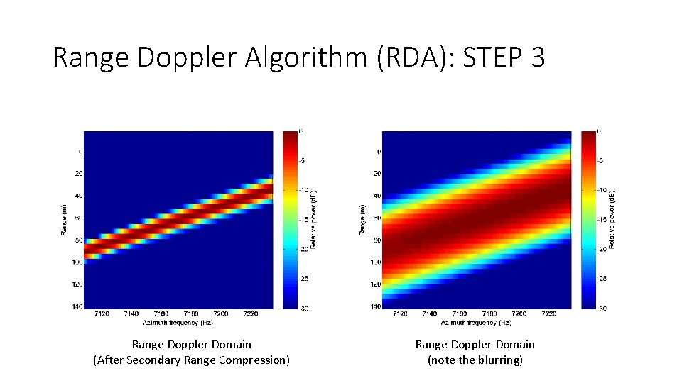 Range Doppler Algorithm (RDA): STEP 3 Range Doppler Domain (After Secondary Range Compression) Range
