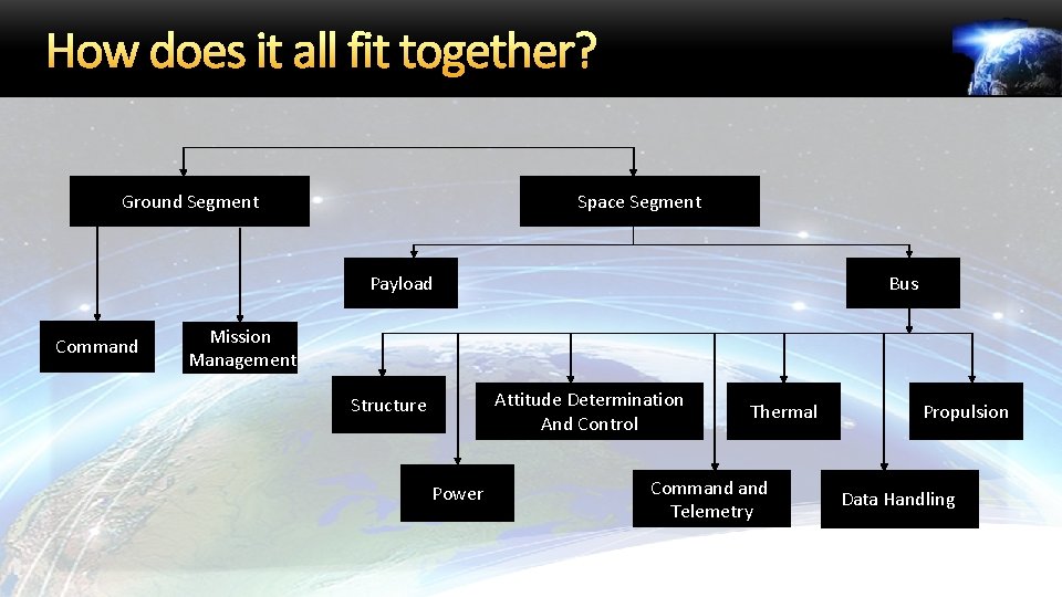 How does it all fit together? Ground Segment Space Segment Payload Command Bus Mission