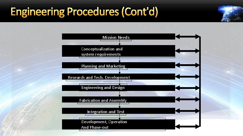 Engineering Procedures (Cont’d) Mission Needs Conceptualization and system requirements Planning and Marketing Research and