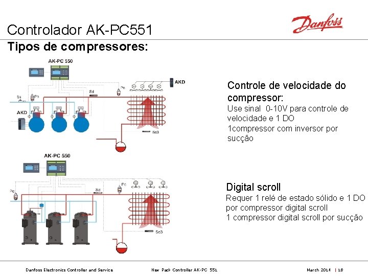 Controlador AK-PC 551 Tipos de compressores: Controle de velocidade do compressor: Use sinal 0