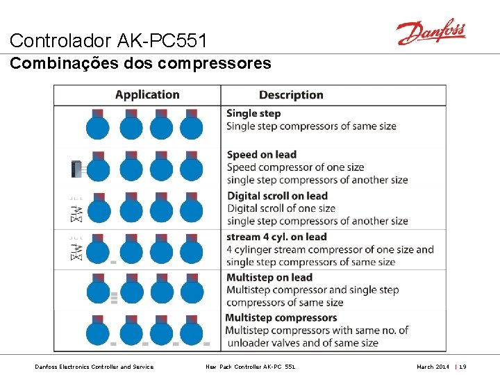 Controlador AK-PC 551 Combinações dos compressores Danfoss Electronics Controller and Service New Pack Controller