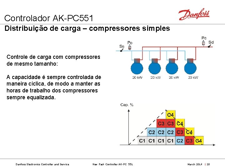 Controlador AK-PC 551 Distribuição de carga – compressores simples Controle de carga compressores de