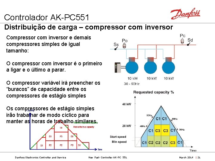 Controlador AK-PC 551 Distribuição de carga – compressor com inversor Compressor com inversor e