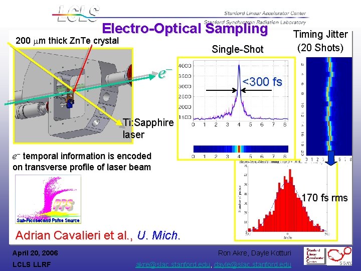 Electro-Optical Sampling 200 mm thick Zn. Te crystal Single-Shot e- Timing Jitter (20 Shots)