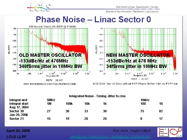 Phase Noise – Linac Sector 0 OLD MASTER OSCILLATOR -133 d. Bc/Hz at 476