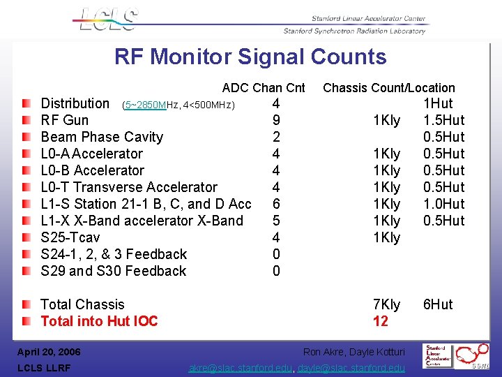 RF Monitor Signal Counts ADC Chan Cnt Distribution (5~2850 MHz, 4<500 MHz) RF Gun