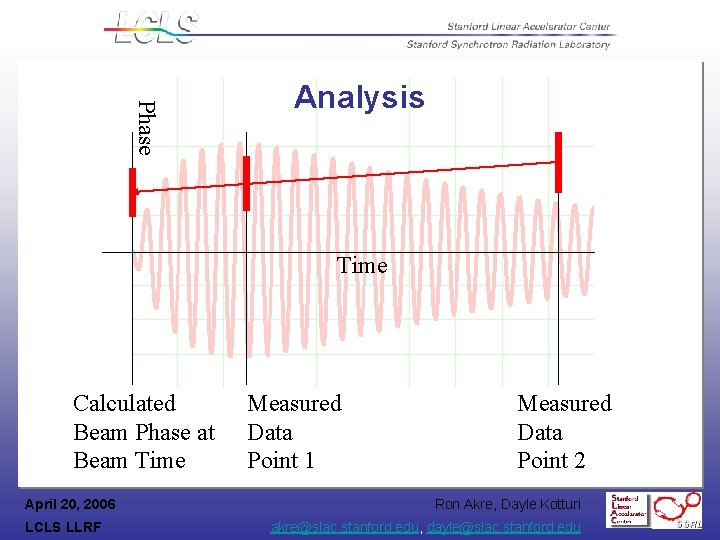 Phase Analysis Time Calculated Beam Phase at Beam Time April 20, 2006 LCLS LLRF