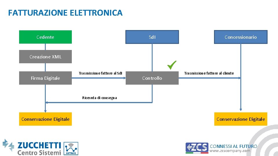 FATTURAZIONE ELETTRONICA Cedente Sd. I Concessionario Creazione XML Firma Digitale Trasmissione fatture al Sd.