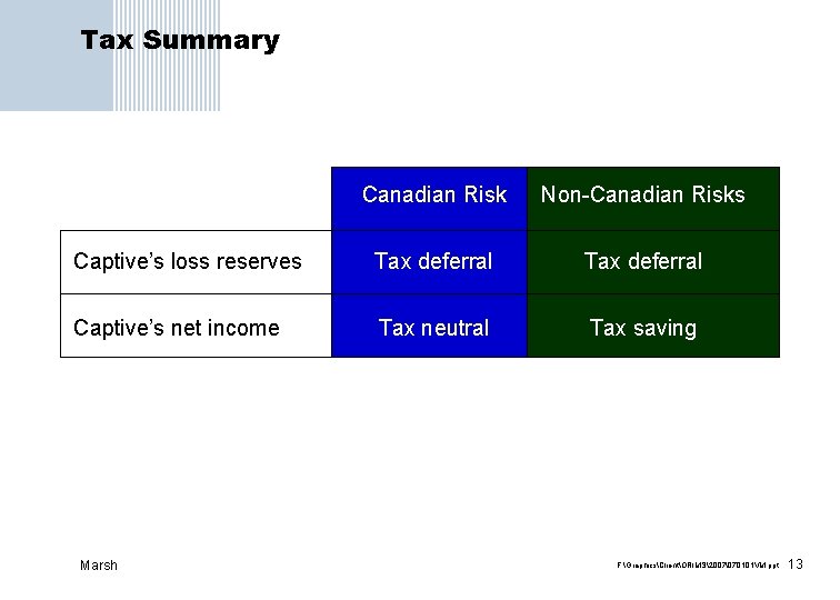 Tax Summary Canadian Risk Non-Canadian Risks Captive’s loss reserves Tax deferral Captive’s net income