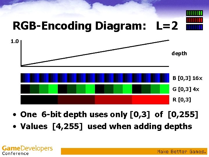 RGB-Encoding Diagram: L=2 1. 0 depth B [0, 3] 16 x G [0, 3]