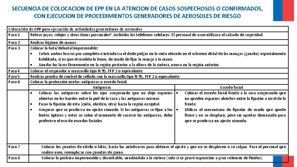 SECUENCIA DE COLOCACION DE EPP EN LA ATENCION DE CASOS SOSPECHOSOS O CONFIRMADOS, CON