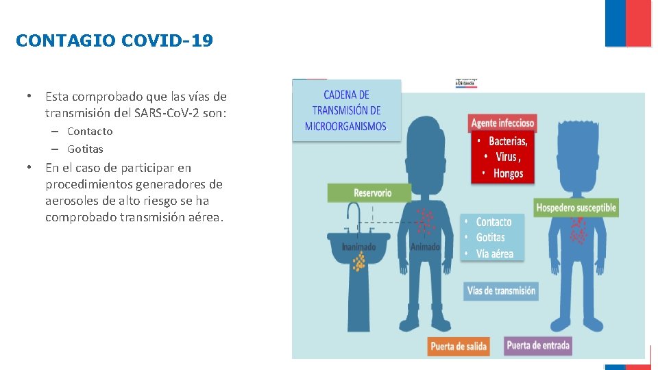 CONTAGIO COVID-19 • Esta comprobado que las vías de transmisión del SARS-Co. V-2 son: