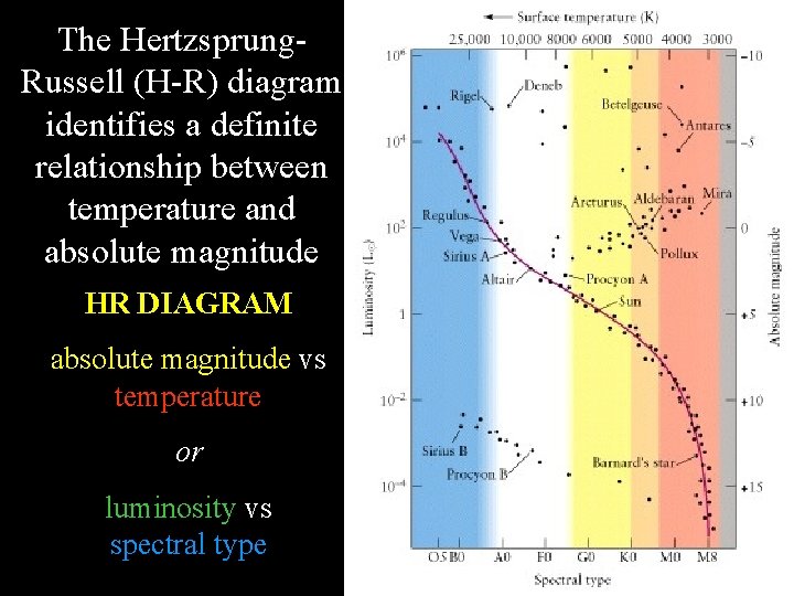 The Hertzsprung. Russell (H-R) diagram identifies a definite relationship between temperature and absolute magnitude The Hertzsprung. Russell (H-R) diagram identifies a definite relationship between temperature and absolute magnitude
