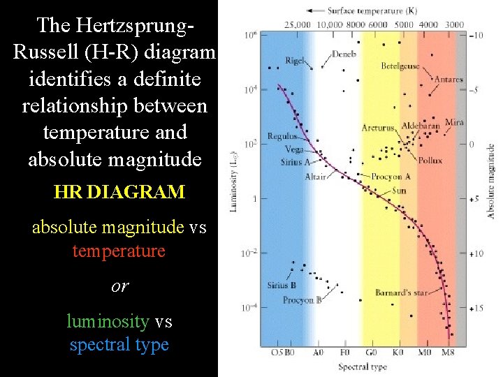 The Hertzsprung. Russell (H-R) diagram identifies a definite relationship between temperature and absolute magnitude