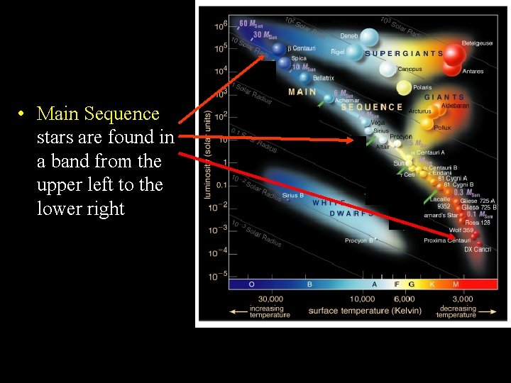  • Main Sequence stars are found in a band from the upper left