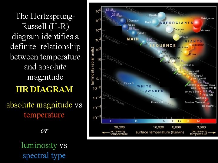 The Hertzsprung. Russell (H-R) diagram identifies a definite relationship between temperature and absolute magnitude The Hertzsprung. Russell (H-R) diagram identifies a definite relationship between temperature and absolute magnitude