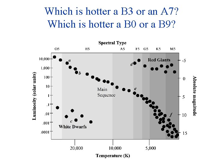 Which is hotter a B 3 or an A 7? Which is hotter a