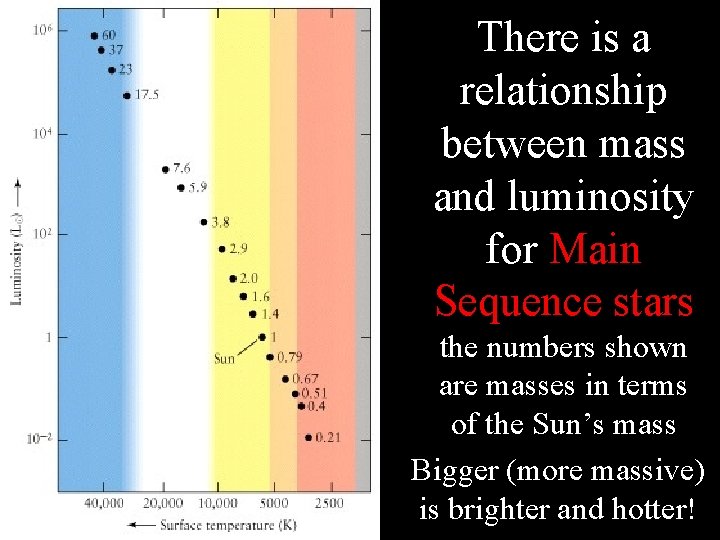 There is a relationship between mass and luminosity for Main Sequence stars the numbers