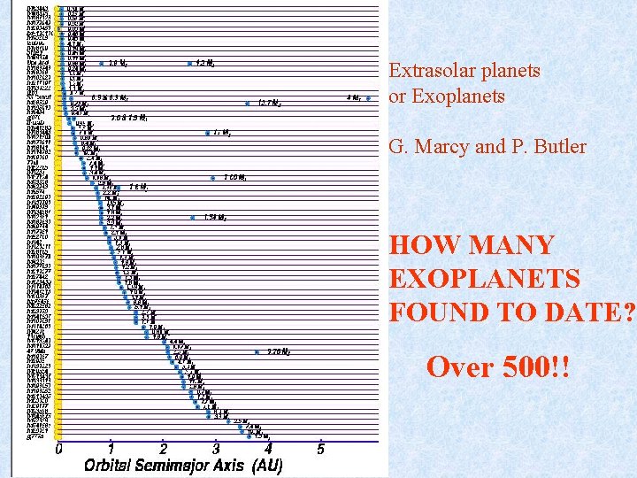 Extrasolar planets or Exoplanets G. Marcy and P. Butler HOW MANY EXOPLANETS FOUND TO