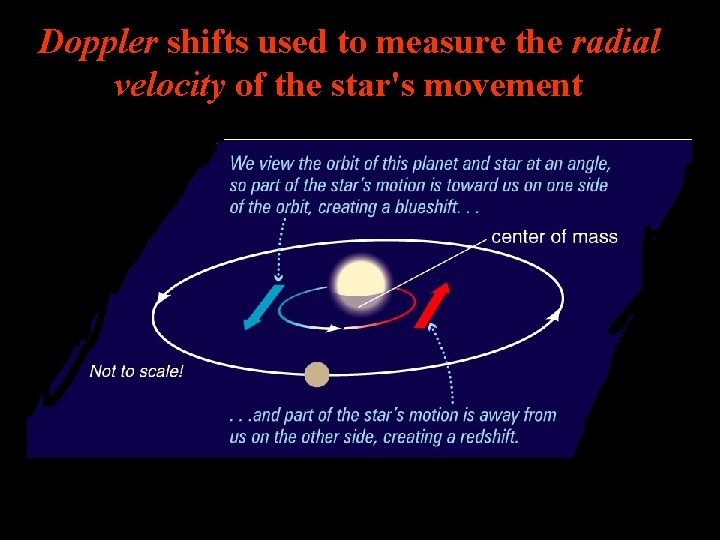 Doppler shifts used to measure the radial velocity of the star's movement Doppler shifts used to measure the radial velocity of the star's movement