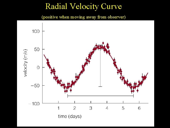 Radial Velocity Curve (positive when moving away from observer) Radial Velocity Curve (positive when moving away from observer)