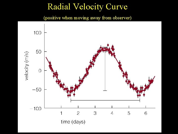 Radial Velocity Curve (positive when moving away from observer) 