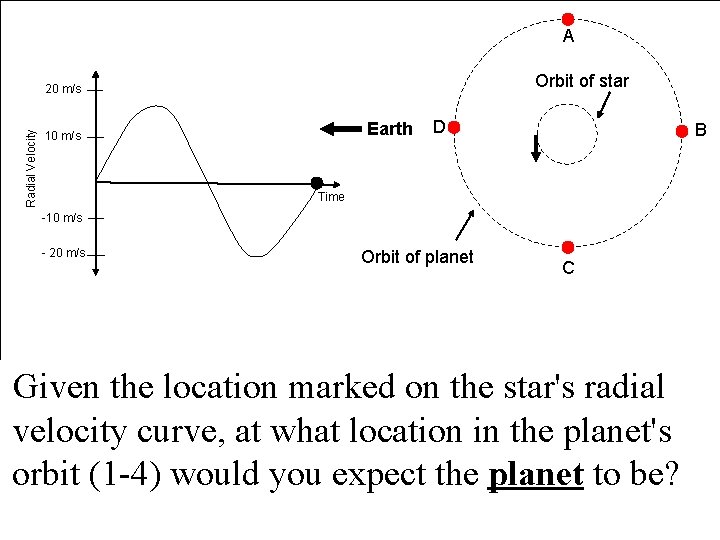 A Orbit of star Radial Velocity 20 m/s Earth 10 m/s D B Time