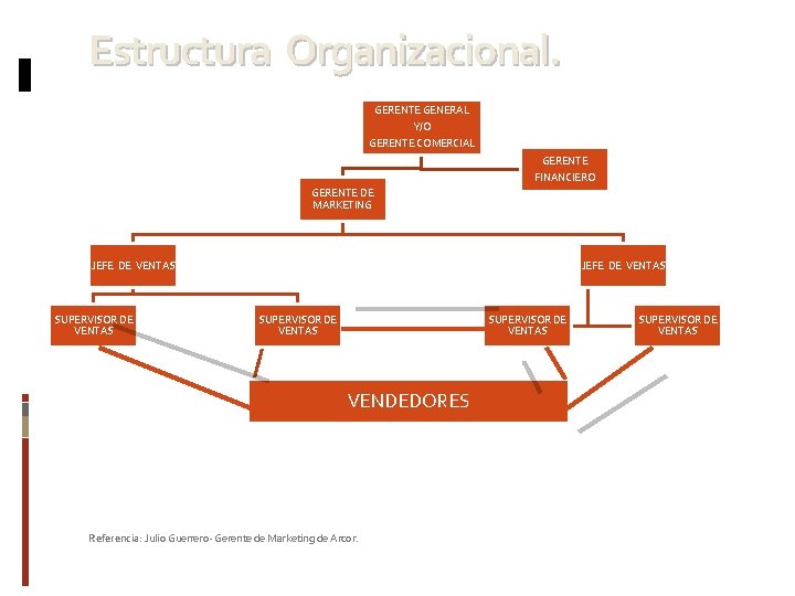 Estructura Organizacional. GERENTE GENERAL Y/O GERENTE COMERCIAL GERENTE FINANCIERO GERENTE DE MARKETING JEFE DE