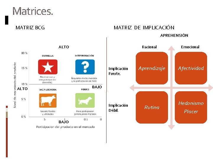 Matrices. MATRIZ BCG MATRIZ DE IMPLICACIÓN APREHENSIÓN ALTO Racional Implicación Fuerte. Emocional Aprendizaje Afectividad